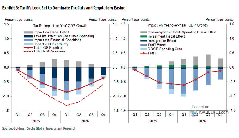 Tariffs Impact on YoY U.S. GDP Growth