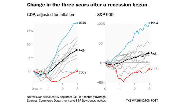 U.S. GDP and S&P 500 - Change in the Three Years After a Recession Began