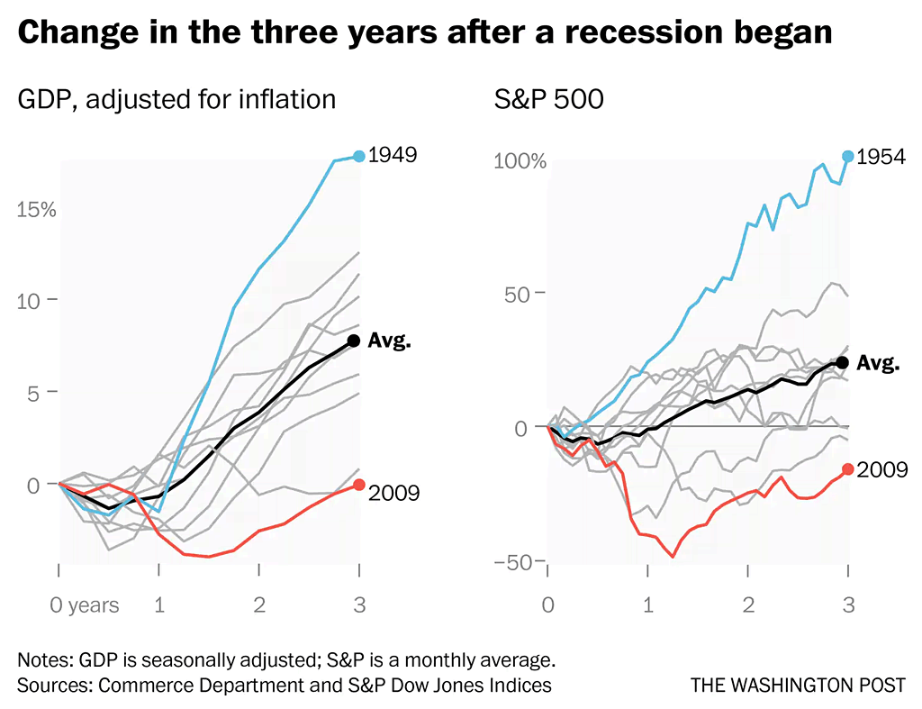 U.S. GDP and S&P 500 - Change in the Three Years After a Recession Began