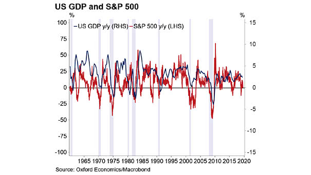 U.S. GDP and S&P 500