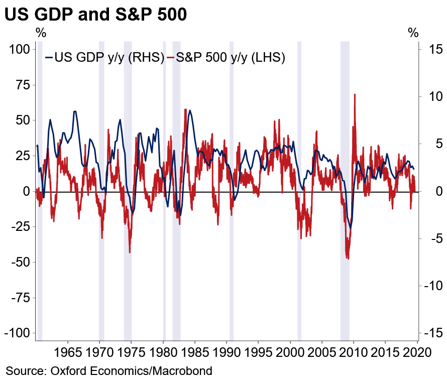 U.S. GDP and S&P 500