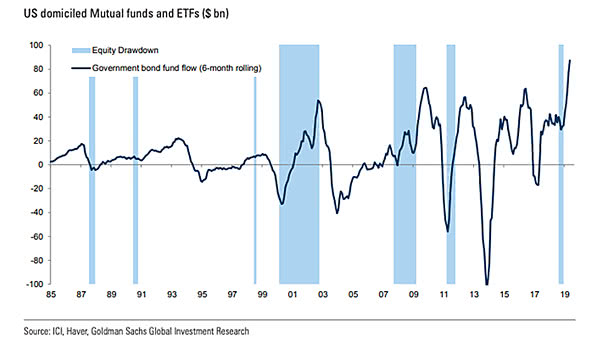 U.S. Government Bond Fund Flows