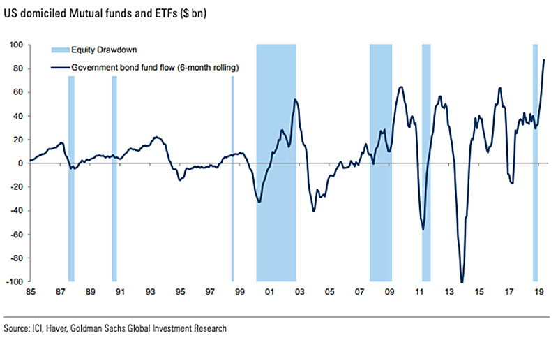 U.S. Government Bond Fund Flows