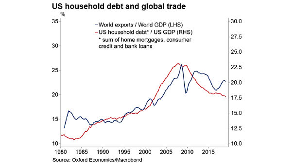 U.S. Household Debt and Global Trade