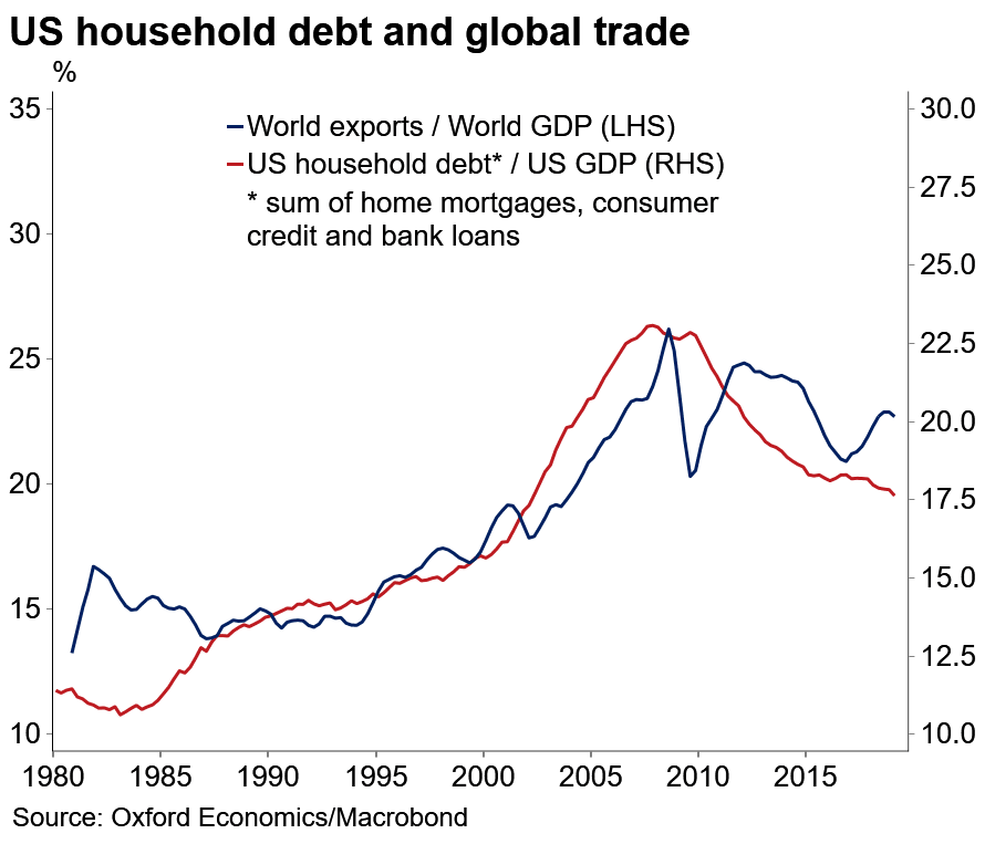 U.S. Household Debt and Global Trade