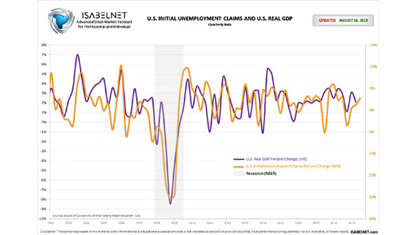 U.S. Initial Unemployment Claims and U.S. Real GDP