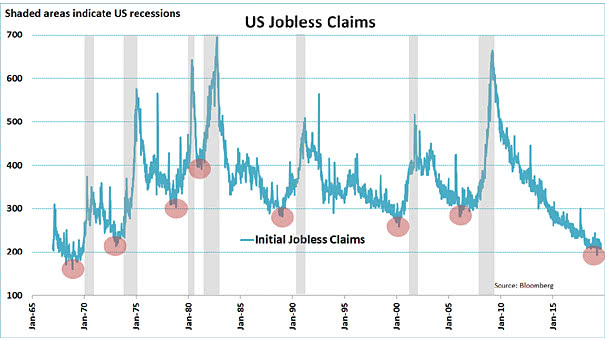 U.S. Jobless Claims and Recessions