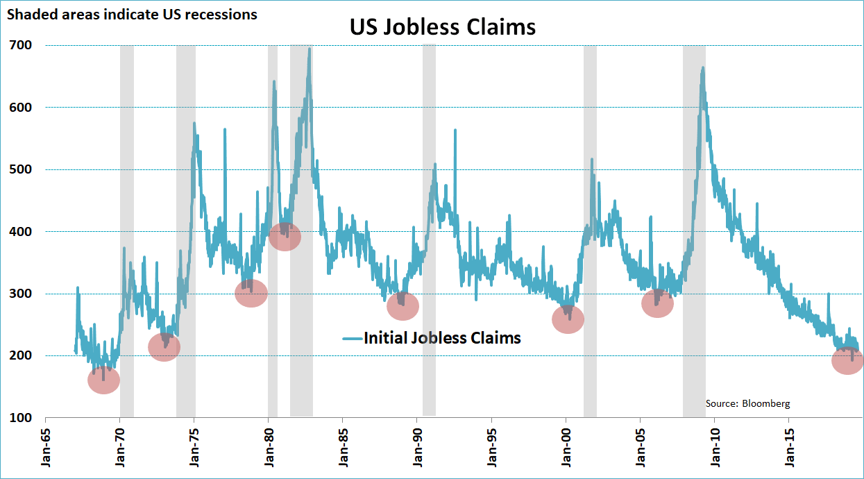 U.S. Jobless Claims and Recessions