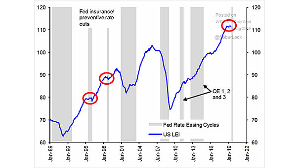 U.S. Leading Economic Indicators (LEI) and Fed Insurance Rate Cuts