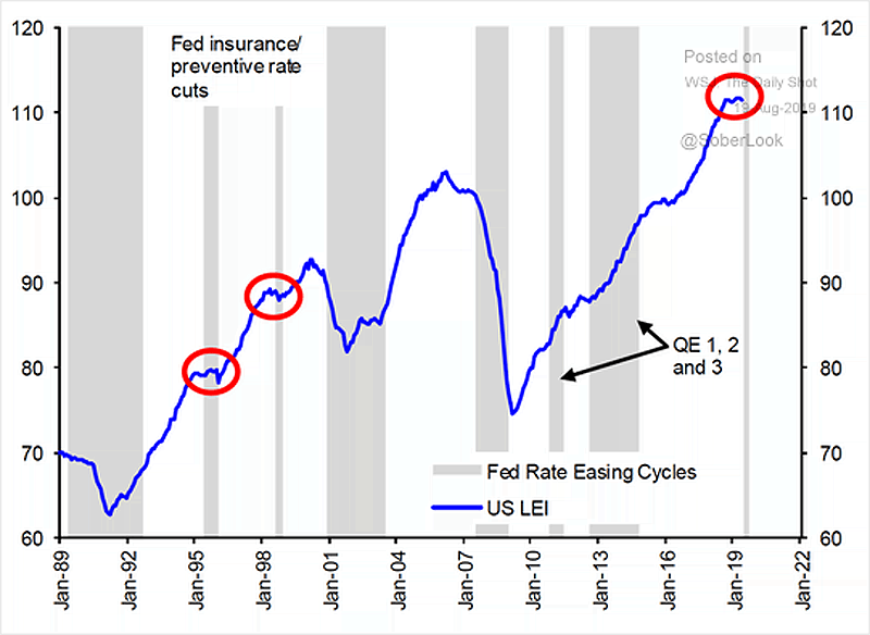U.S. Leading Economic Indicators (LEI) and Fed Insurance Rate Cuts