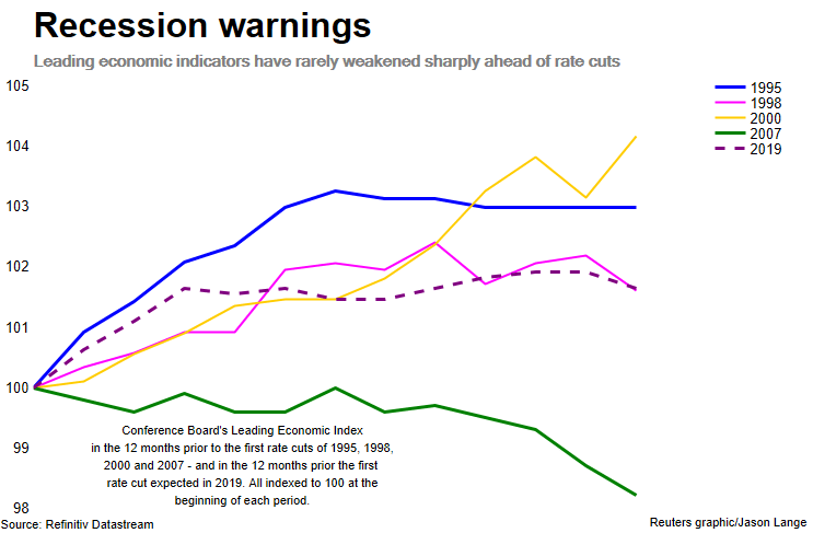 U.S. Leading Economic Indicators and Recession Warnings