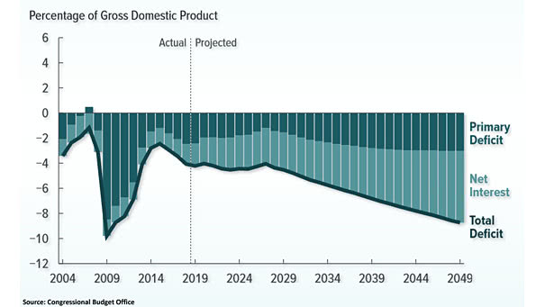 U.S. Long-Term Budget Outlook