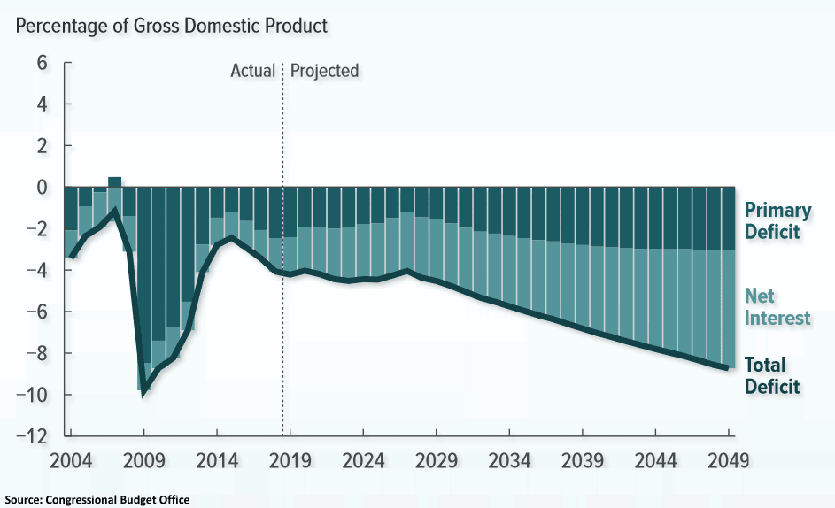 U.S. Long-Term Budget Outlook