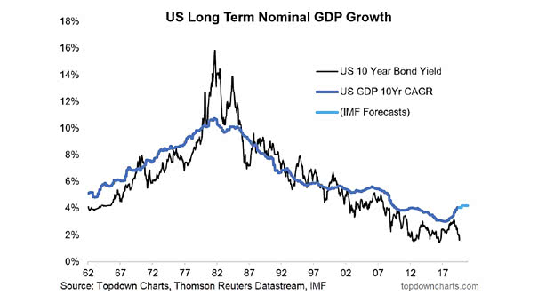 U.S. Long Term Nominal GDP Growth vs. U.S. 10-Year Bond Yield
