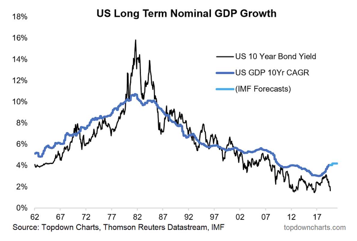 U.S. Long Term Nominal GDP Growth vs. U.S. 10-Year Bond Yield