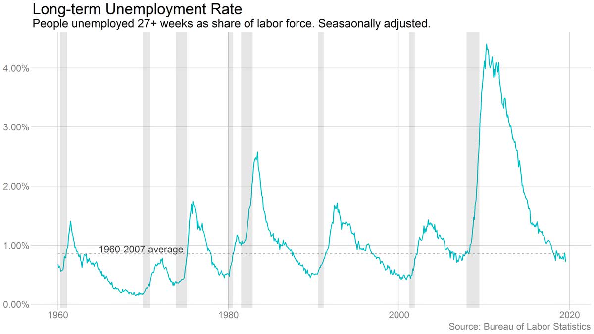 U.S. Long-term Unemployment Rate
