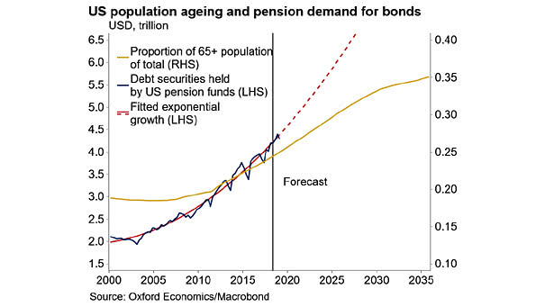 U.S. Population Aging and Pension Demand for Bonds