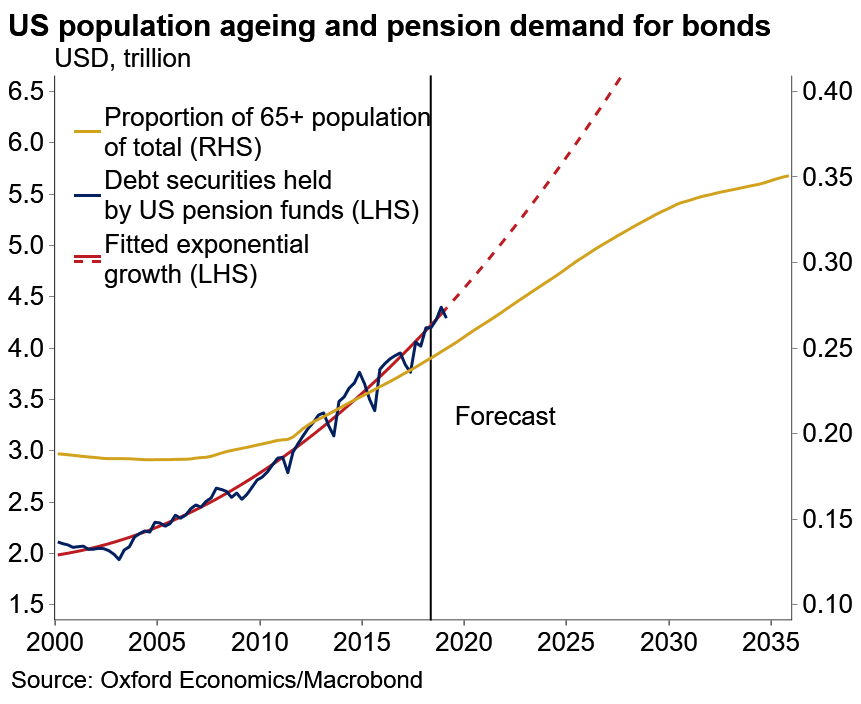 U.S. Population Aging and Pension Demand for Bonds