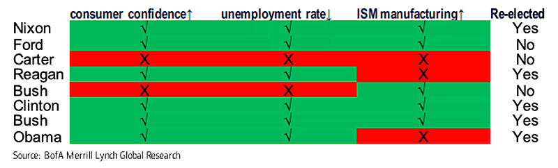 U.S. Presidential Score Sheet for the Final Year of the First Term