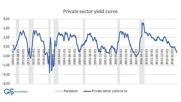 U.S. Private Sector Yield Curve