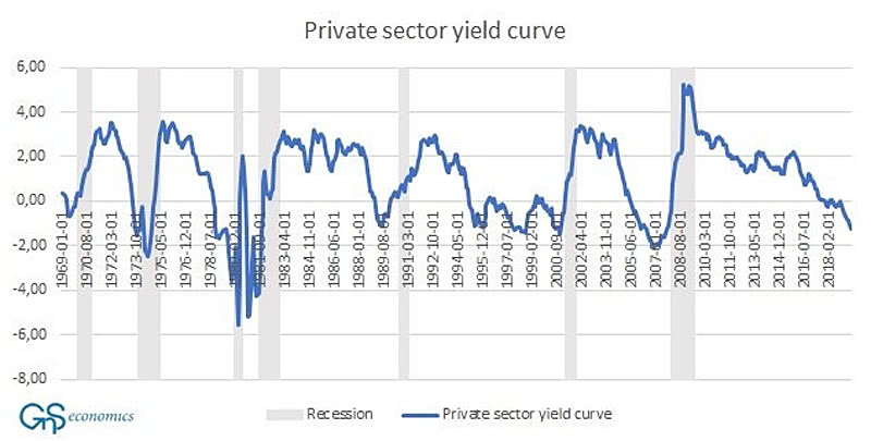 U.S. Private Sector Yield Curve