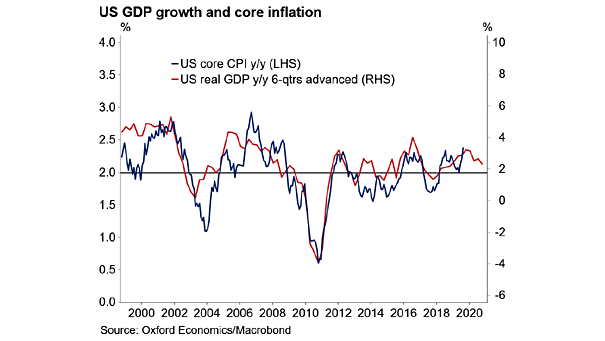 U.S. Real GDP Growth Leads Core Inflation