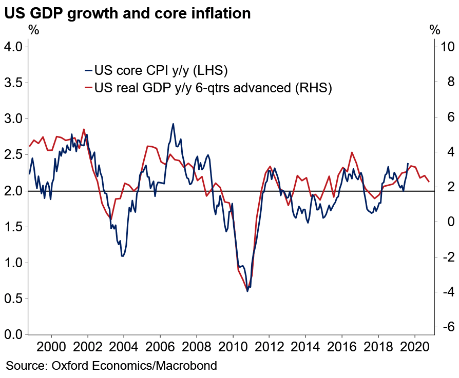 U.S. Real GDP Growth Leads Core Inflation