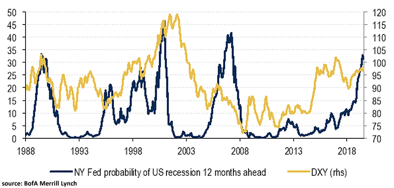 U.S. Recession Probability and the U.S. Dollar