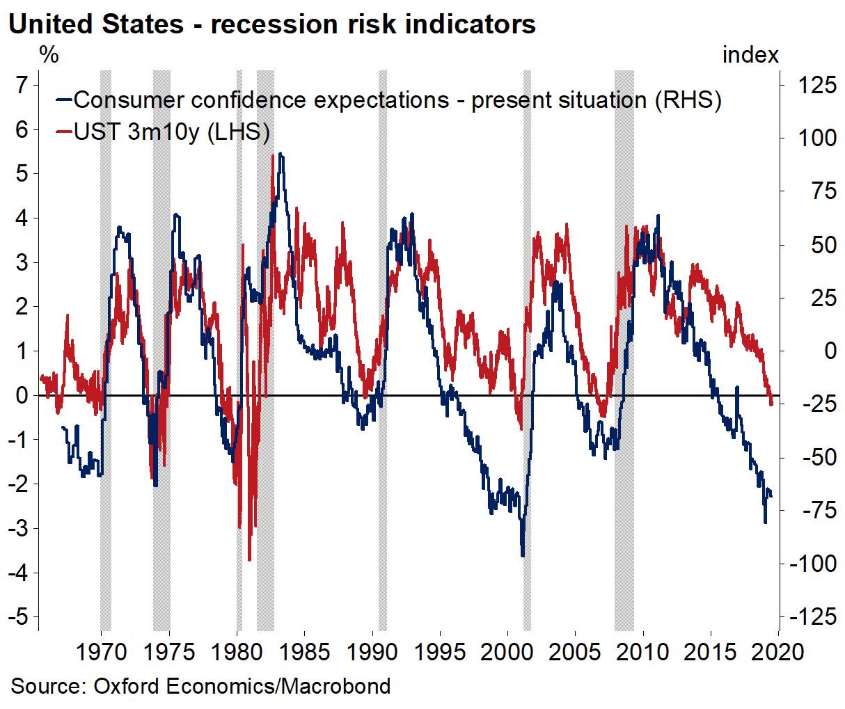 U.S. Recession Risk Indicators