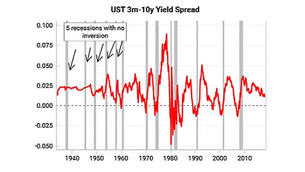 U.S. Recession With No Yield Curve Inversion