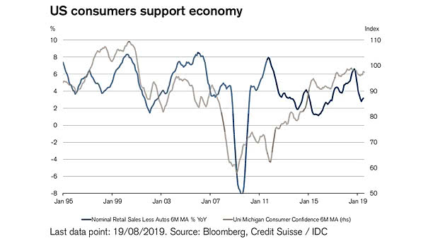 U.S. Retail Sales and Consumer Confidence