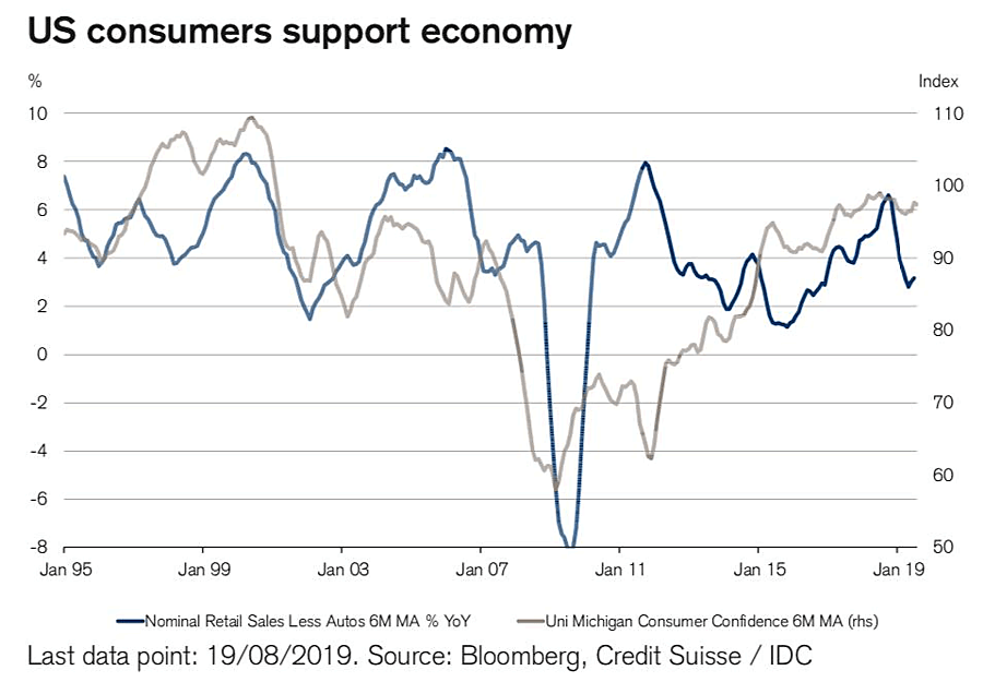 U.S. Retail Sales and Consumer Confidence