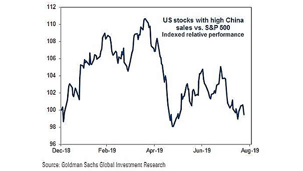 U.S. Stocks with High China Sales vs. S&P 500