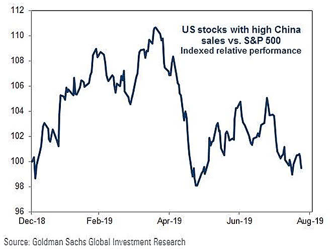 U.S. Stocks with High China Sales vs. S&P 500