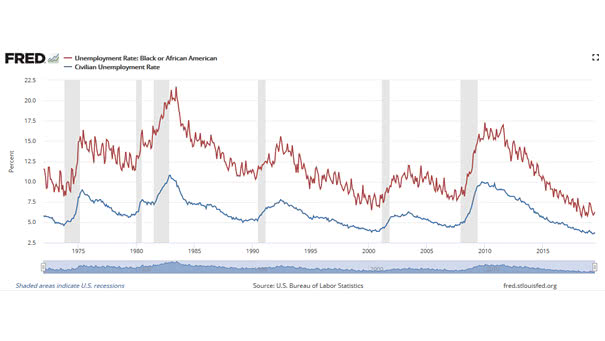 U.S. Unemployment Rate - Black or African Americans