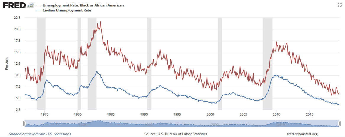 U.S. Unemployment Rate - Black or African Americans