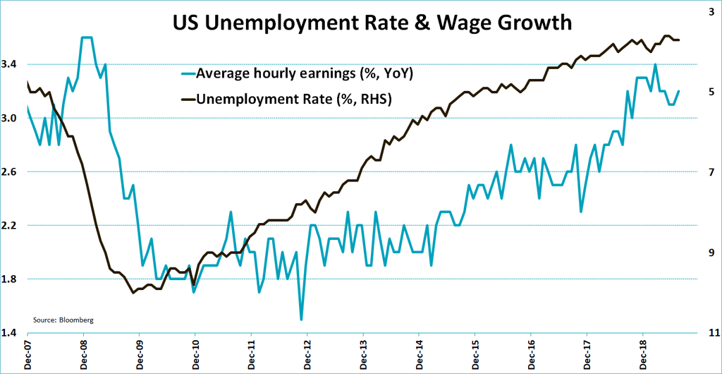 U.S. Unemployment Rate and Wage Growth