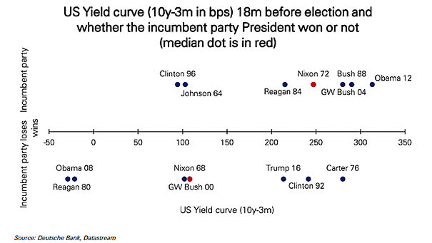 U.S. Yield Curve 18 Months Before Presidential Elections