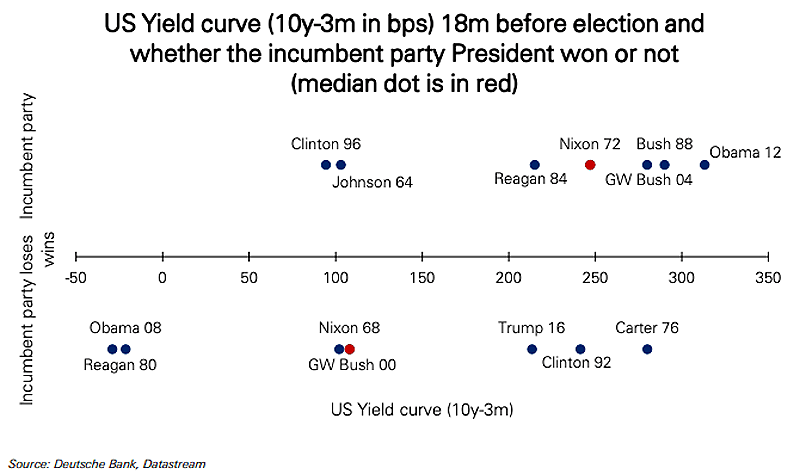 U.S. Yield Curve 18 Months Before Presidential Elections