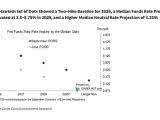 Fed Funds Rate Path Implied by the Median Dots