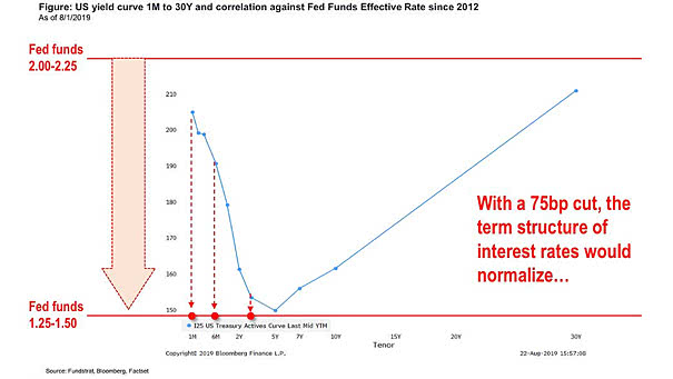 U.S. Yield Curve 1M to 30Y and Correlation Against Fed Funds Effective Rate