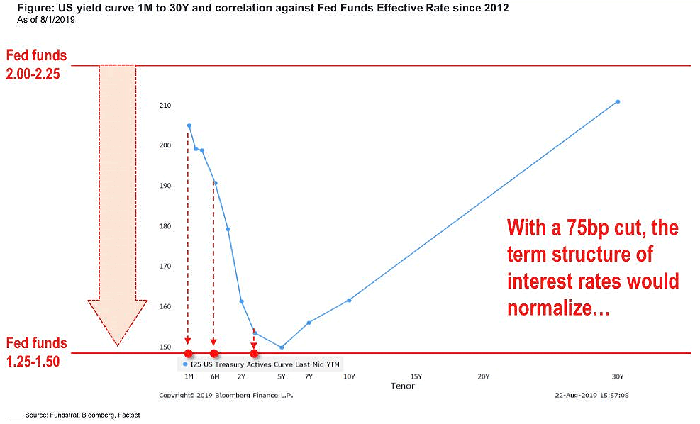 U.S. Yield Curve 1M to 30Y and Correlation Against Fed Funds Effective Rate