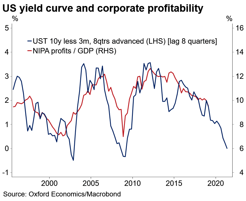 U.S. Yield Curve Leads Corporate Profits