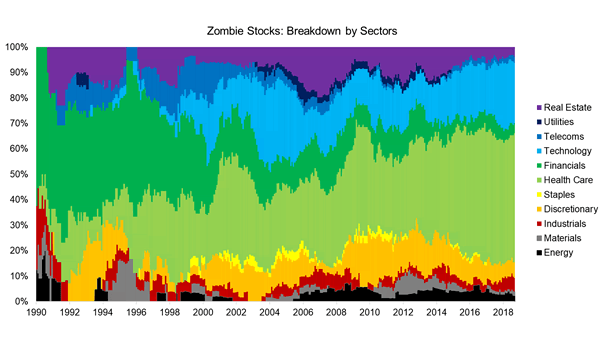 U.S. Zombie Stocks by Sectors