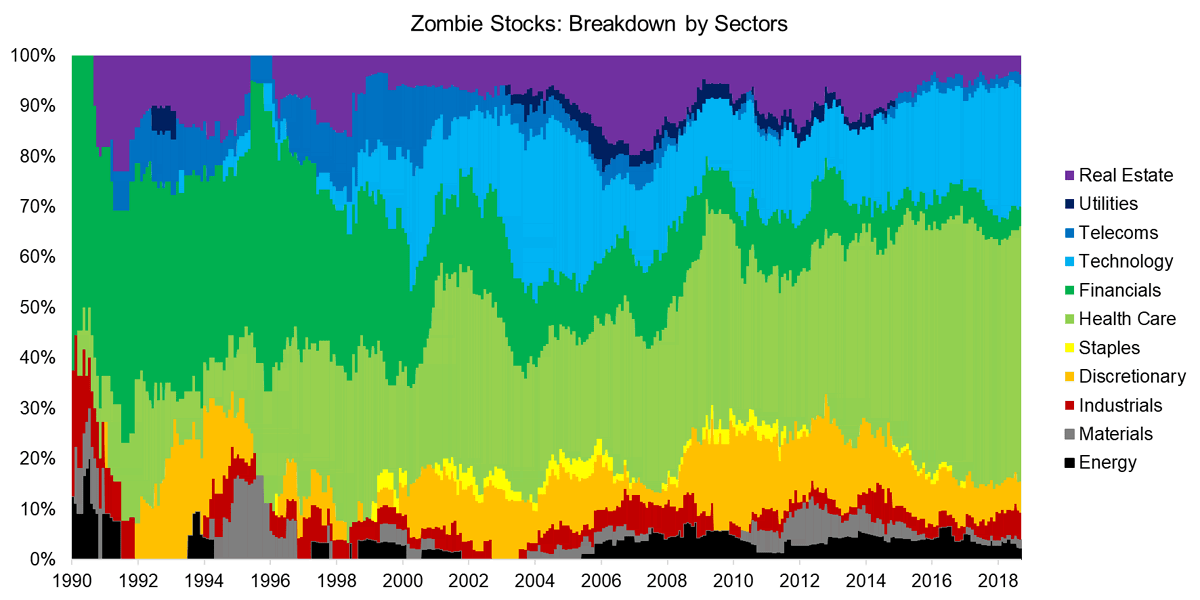 U.S. Zombie Stocks by Sectors