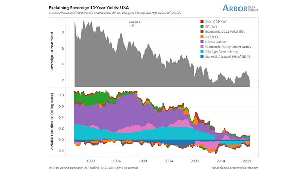 USA - Explaining 10-Year Yields