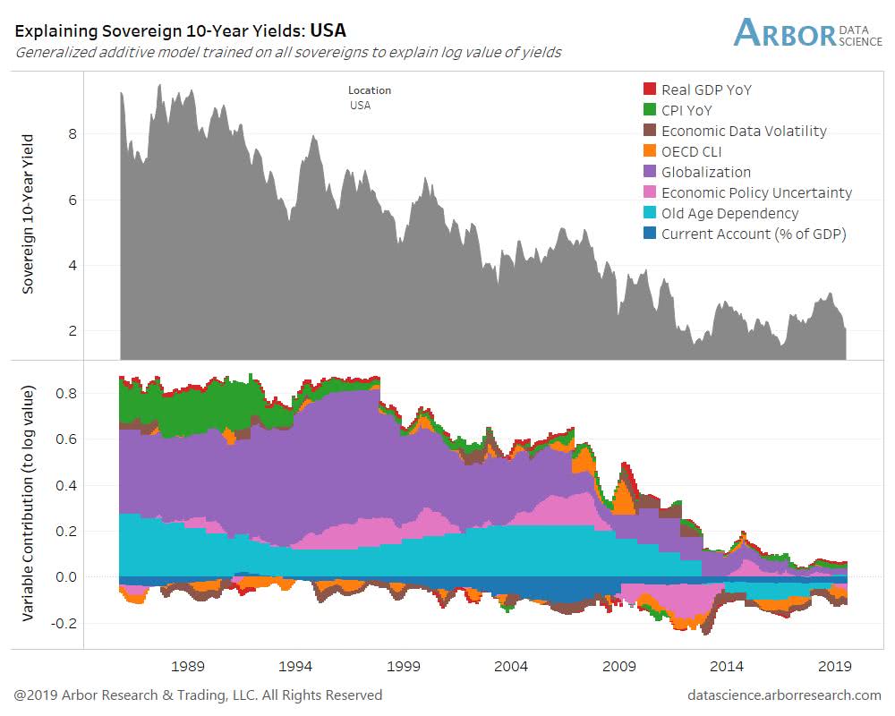 USA - Explaining 10-Year Yields
