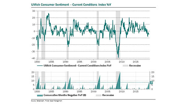 University of Michigan Consumer Sentiment - Current Conditions Index