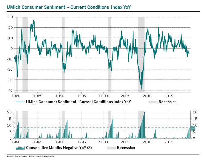 University of Michigan Consumer Sentiment - Current Conditions Index