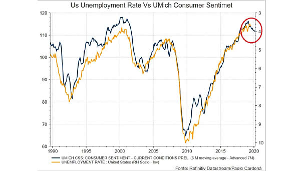 University of Michigan Consumer Sentiment Index Leads U.S. Unemployment Rate